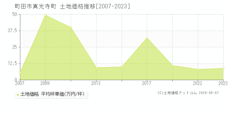 町田市真光寺町の土地価格推移グラフ 