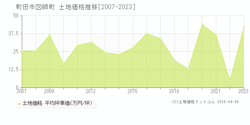 町田市図師町の土地価格推移グラフ 