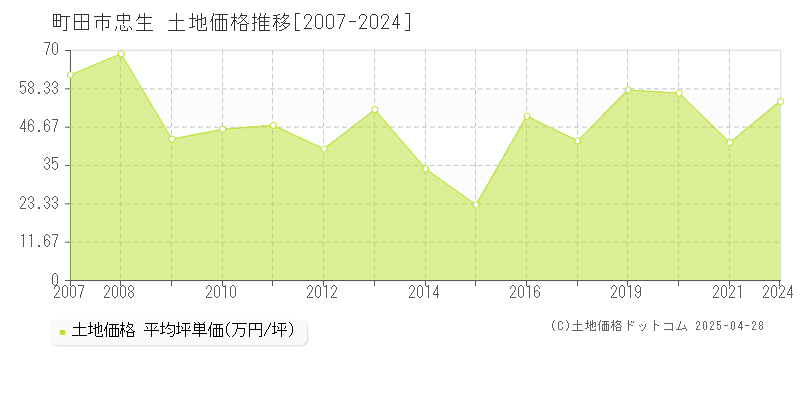 町田市忠生の土地取引価格推移グラフ 