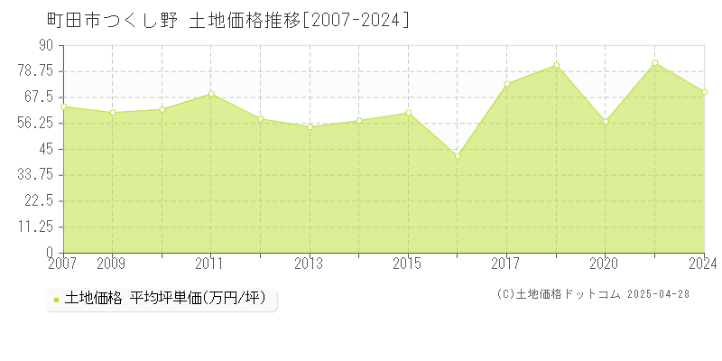 町田市つくし野の土地価格推移グラフ 