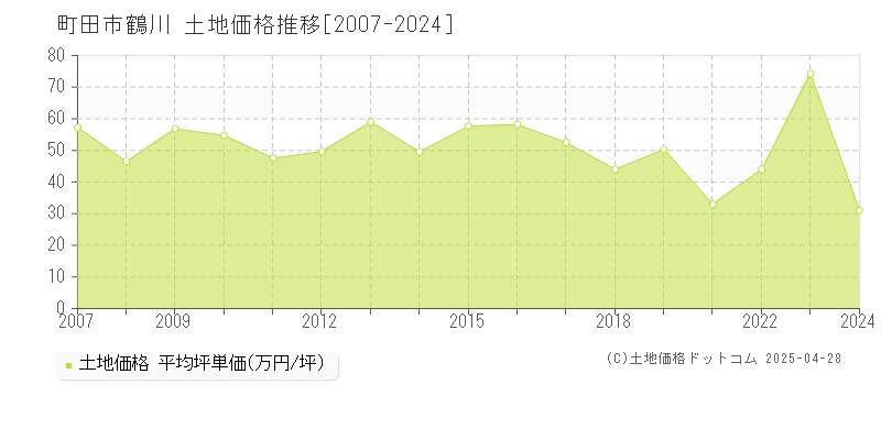 町田市鶴川の土地価格推移グラフ 