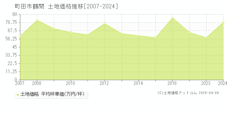 町田市鶴間の土地価格推移グラフ 