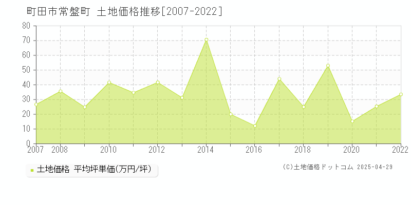 町田市常盤町の土地価格推移グラフ 