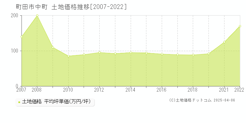 町田市中町の土地価格推移グラフ 