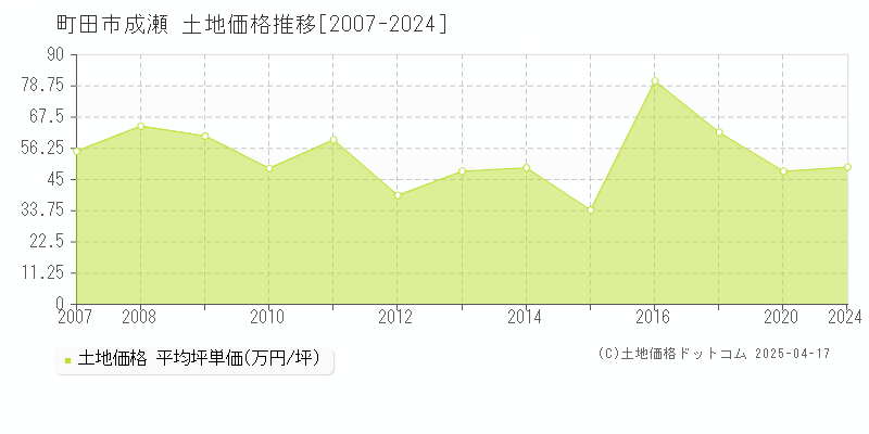 町田市成瀬の土地価格推移グラフ 