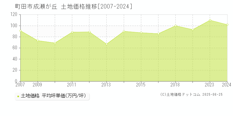 成瀬が丘(町田市)の土地価格推移グラフ(坪単価)[2007-2024年]