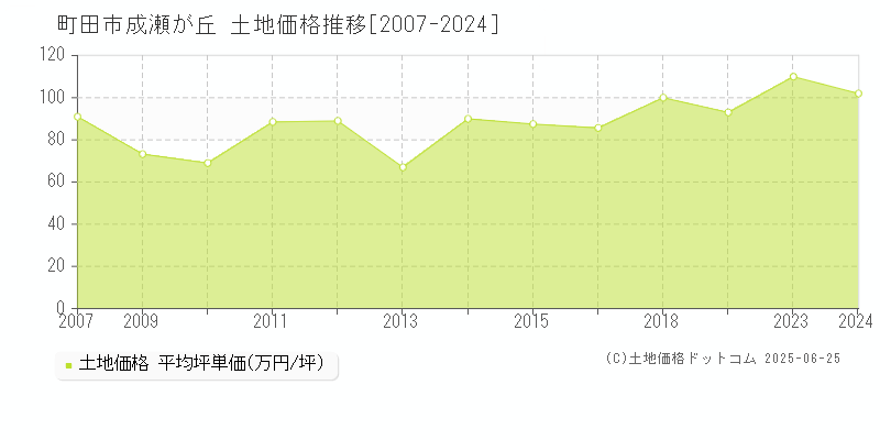 町田市成瀬が丘の土地価格推移グラフ 