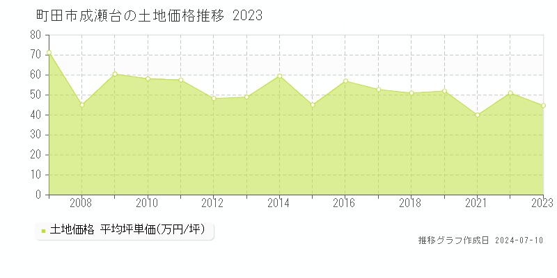 町田市成瀬台の土地取引価格推移グラフ 