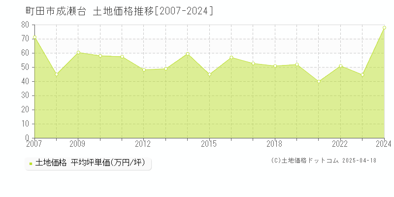 町田市成瀬台の土地価格推移グラフ 