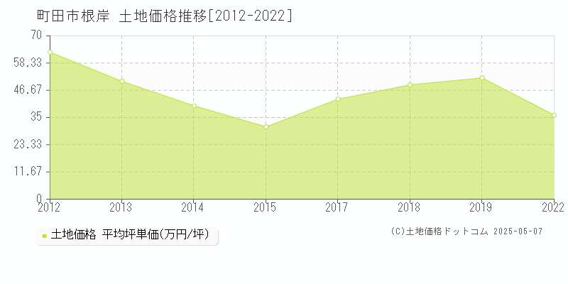 根岸(町田市)の土地価格推移グラフ(坪単価)[2012-2022年]