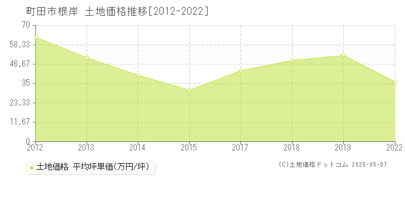 町田市根岸の土地取引事例推移グラフ 