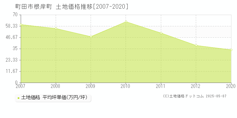 根岸町(町田市)の土地価格推移グラフ(坪単価)[2007-2020年]