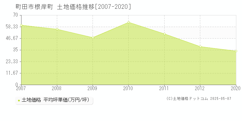 町田市根岸町の土地価格推移グラフ 