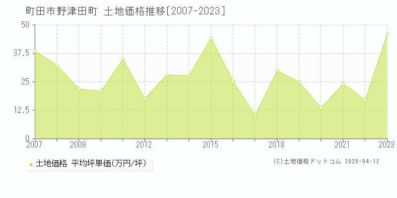 町田市野津田町の土地価格推移グラフ 