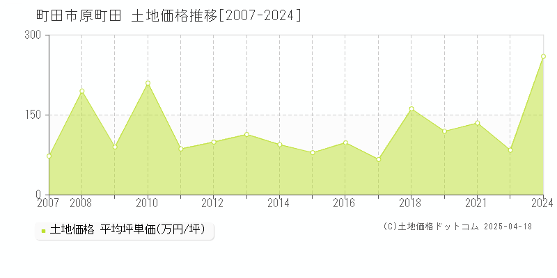 町田市原町田の土地価格推移グラフ 