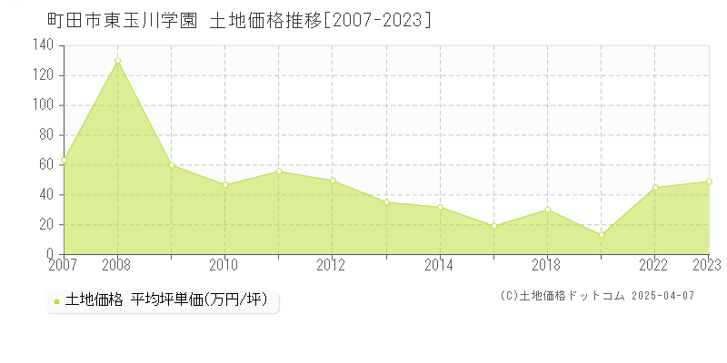 町田市東玉川学園の土地価格推移グラフ 