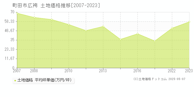 広袴(町田市)の土地価格推移グラフ(坪単価)[2007-2023年]