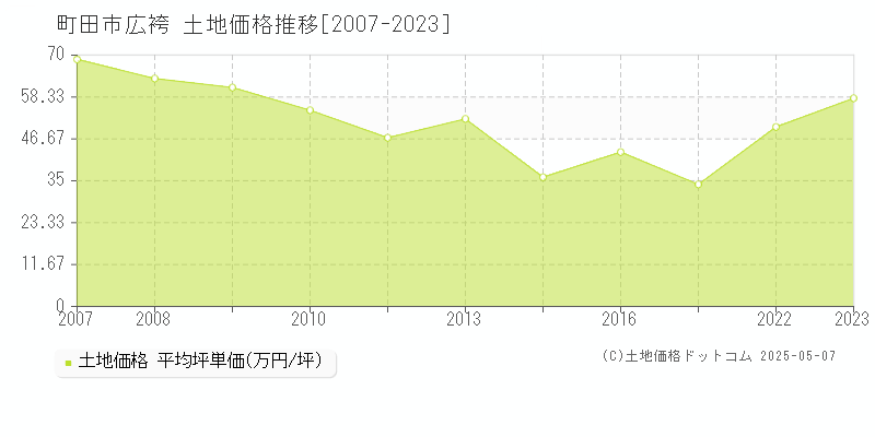 町田市広袴の土地価格推移グラフ 