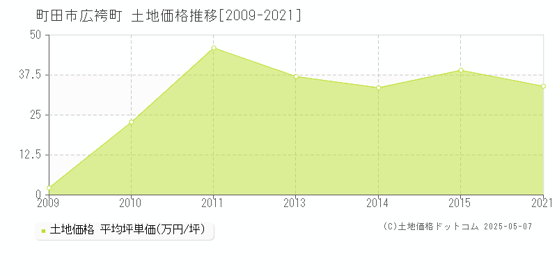 広袴町(町田市)の土地価格推移グラフ(坪単価)[2009-2021年]