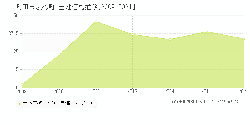 町田市広袴町の土地価格推移グラフ 