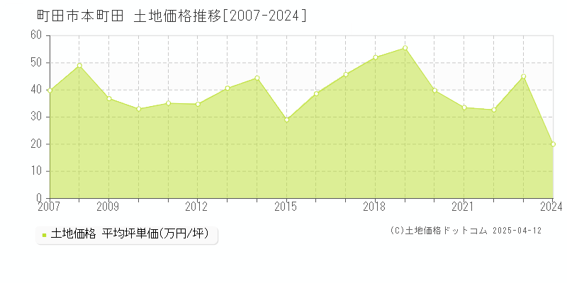 町田市本町田の土地取引価格推移グラフ 