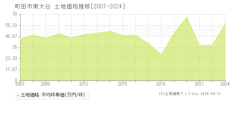 町田市南大谷の土地取引価格推移グラフ 