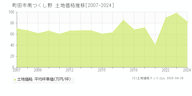 町田市南つくし野の土地取引事例推移グラフ 