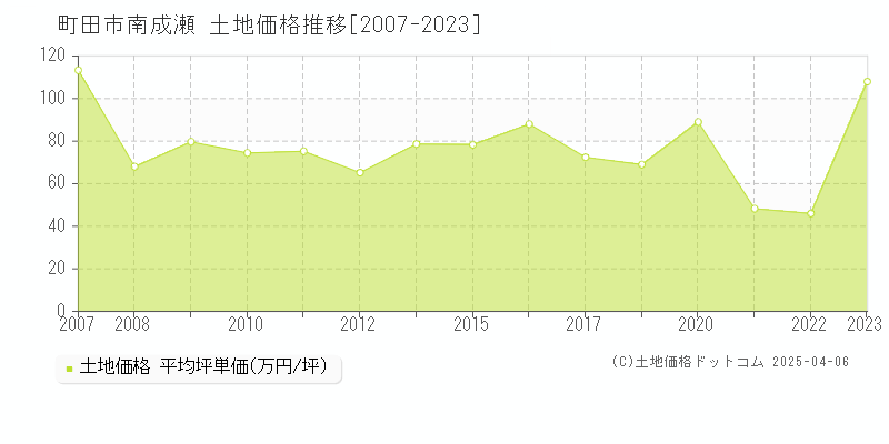 町田市南成瀬の土地価格推移グラフ 