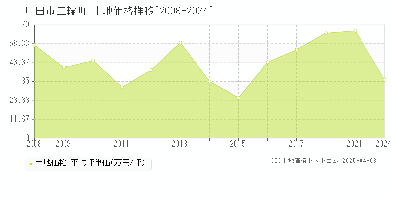 町田市三輪町の土地価格推移グラフ 