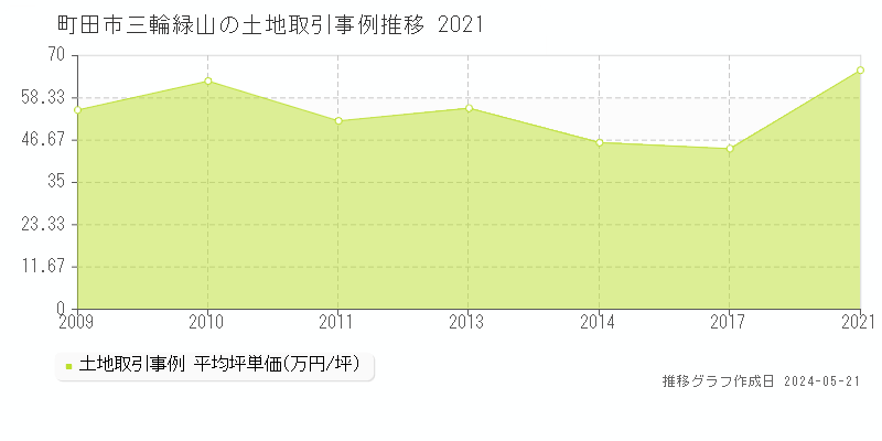 町田市三輪緑山の土地取引事例推移グラフ 