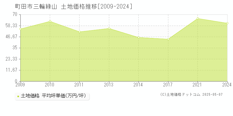 三輪緑山(町田市)の土地価格推移グラフ(坪単価)[2009-2024年]