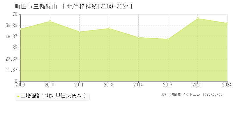 町田市三輪緑山の土地価格推移グラフ 