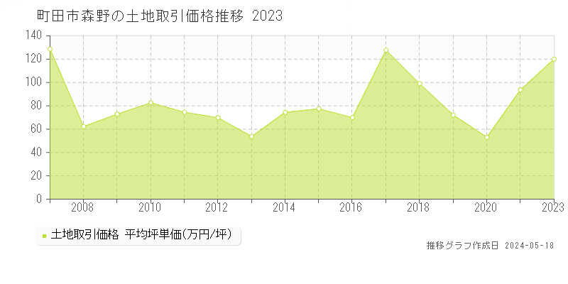 町田市森野の土地取引価格推移グラフ 