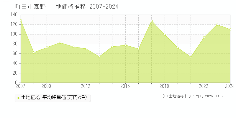 町田市森野の土地価格推移グラフ 