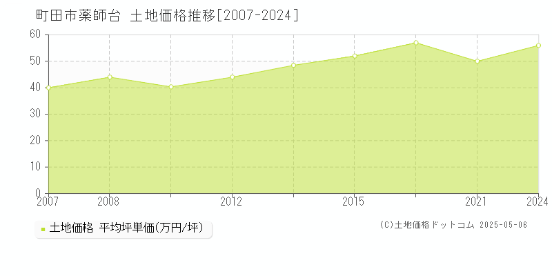 薬師台(町田市)の土地価格推移グラフ(坪単価)[2007-2024年]