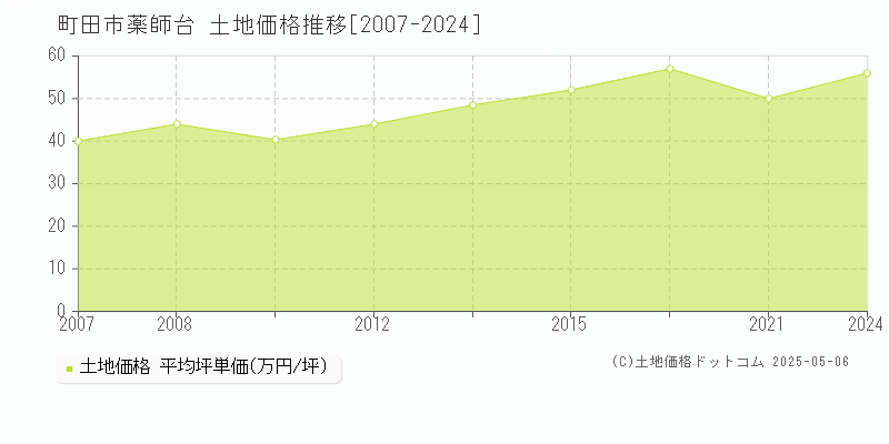 町田市薬師台の土地価格推移グラフ 