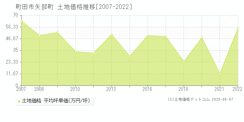 矢部町(町田市)の土地価格推移グラフ(坪単価)[2007-2022年]