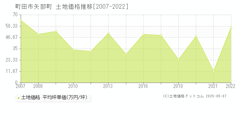 町田市矢部町の土地取引事例推移グラフ 