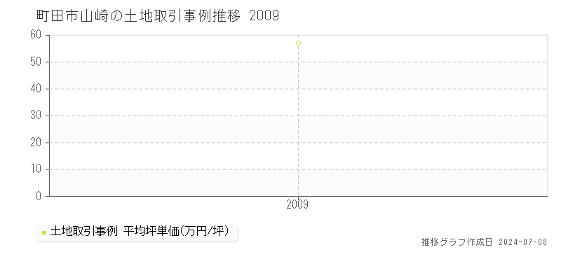 町田市山崎の土地価格推移グラフ 