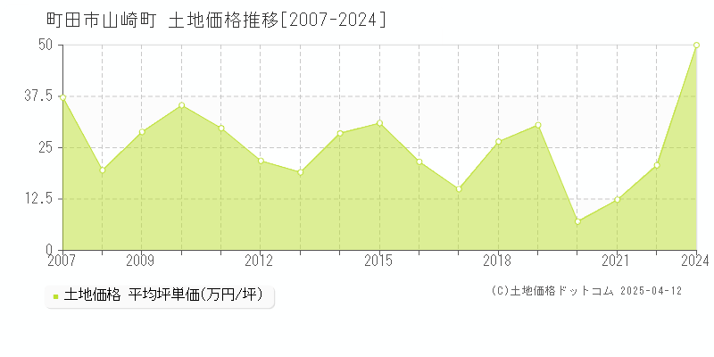 町田市山崎町の土地価格推移グラフ 