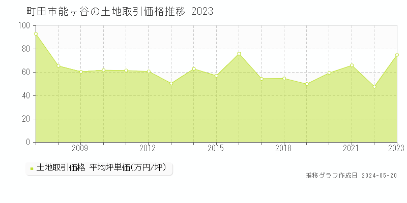 町田市能ヶ谷の土地取引価格推移グラフ 