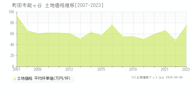 能ヶ谷(町田市)の土地価格推移グラフ(坪単価)[2007-2023年]