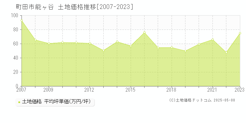 町田市能ヶ谷の土地取引価格推移グラフ 