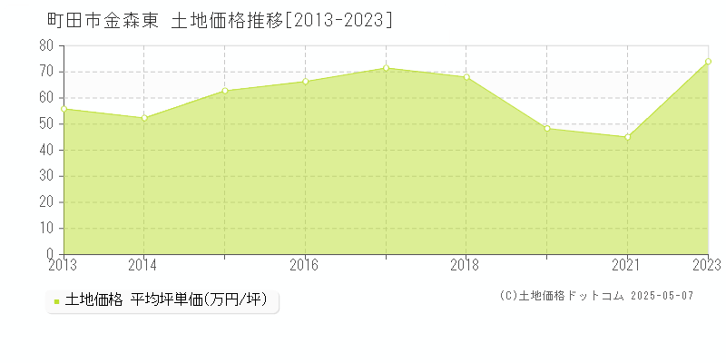 金森東(町田市)の土地価格推移グラフ(坪単価)[2013-2023年]