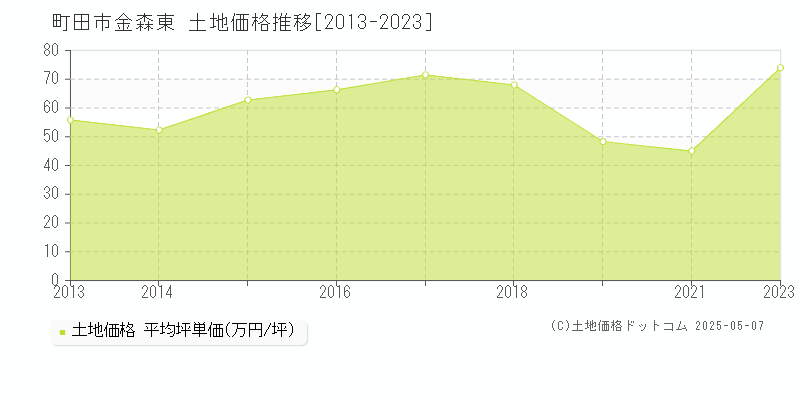 町田市金森東の土地価格推移グラフ 