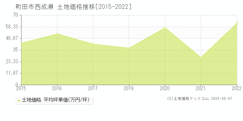 西成瀬(町田市)の土地価格推移グラフ(坪単価)[2015-2022年]