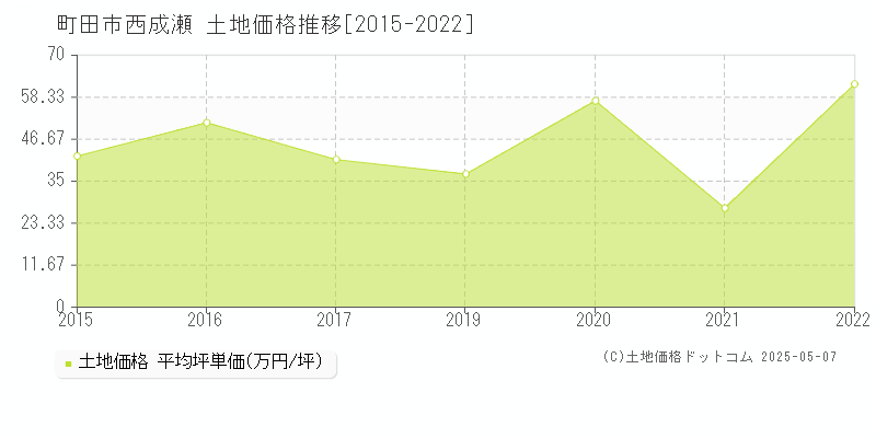 町田市西成瀬の土地価格推移グラフ 