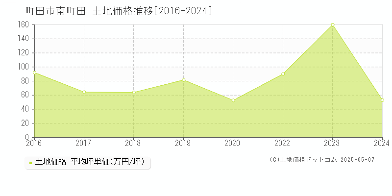 南町田(町田市)の土地価格推移グラフ(坪単価)[2016-2024年]