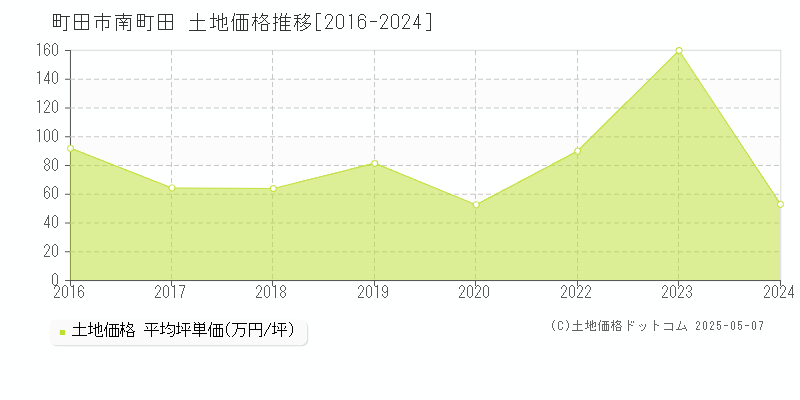 町田市南町田の土地取引価格推移グラフ 