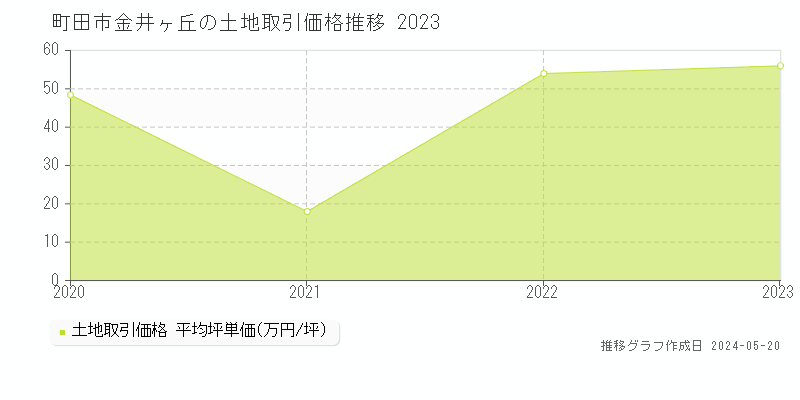 町田市金井ヶ丘の土地取引事例推移グラフ 